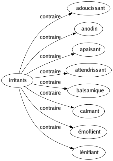 Contraire de Irritants : Adoucissant Anodin Apaisant Attendrissant Balsamique Calmant Émollient Lénifiant 