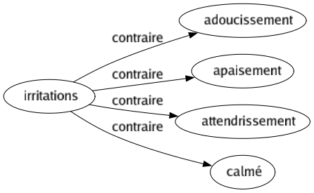 Contraire de Irritations : Adoucissement Apaisement Attendrissement Calmé 