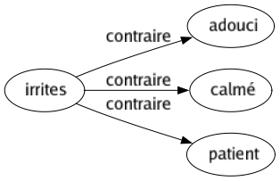 Contraire de Irrites : Adouci Calmé Patient 