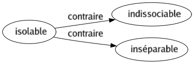 Contraire de Isolable : Indissociable Inséparable 