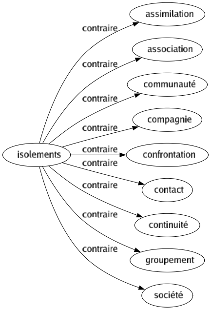 Contraire de Isolements : Assimilation Association Communauté Compagnie Confrontation Contact Continuité Groupement Société 