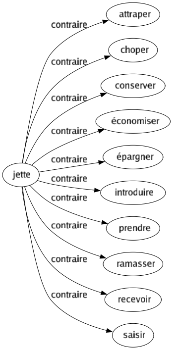 Contraire de Jette : Attraper Choper Conserver Économiser Épargner Introduire Prendre Ramasser Recevoir Saisir 