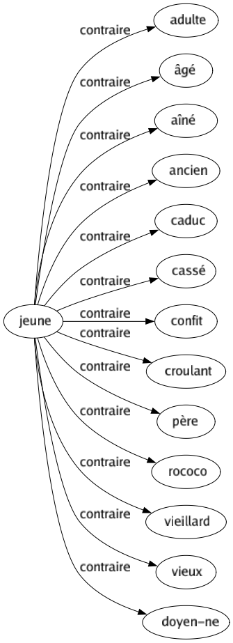 Contraire de Jeune : Adulte Âgé Aîné Ancien Caduc Cassé Confit Croulant Père Rococo Vieillard Vieux Doyen-ne 