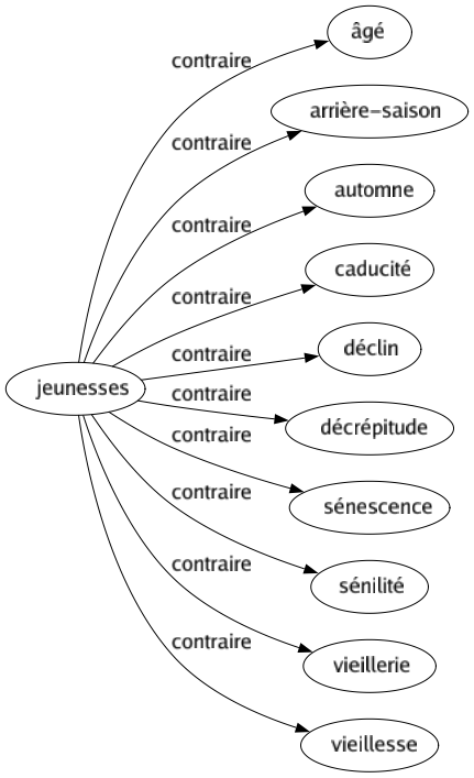 Contraire de Jeunesses : Âgé Arrière-saison Automne Caducité Déclin Décrépitude Sénescence Sénilité Vieillerie Vieillesse 