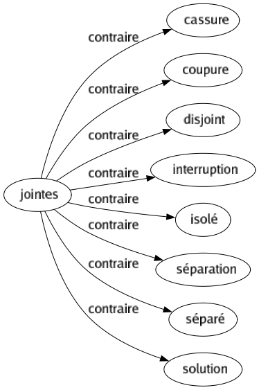 Contraire de Jointes : Cassure Coupure Disjoint Interruption Isolé Séparation Séparé Solution 