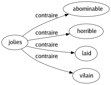 Contraire de Jolies : Abominable Horrible Laid Vilain 