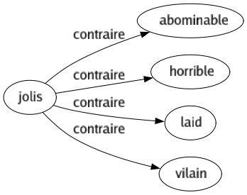 Contraire de Jolis : Abominable Horrible Laid Vilain 