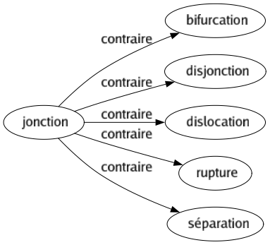 Contraire de Jonction : Bifurcation Disjonction Dislocation Rupture Séparation 