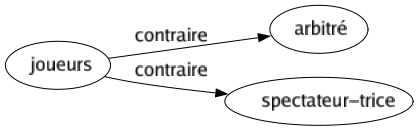 Contraire de Joueurs : Arbitré Spectateur-trice 