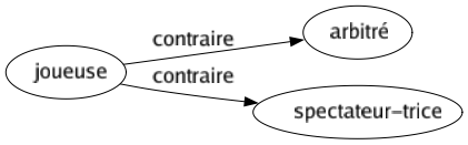 Contraire de Joueuse : Arbitré Spectateur-trice 