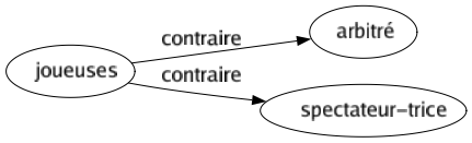 Contraire de Joueuses : Arbitré Spectateur-trice 