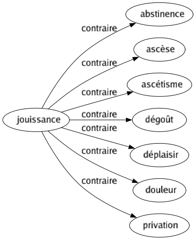 Contraire de Jouissance : Abstinence Ascèse Ascétisme Dégoût Déplaisir Douleur Privation 