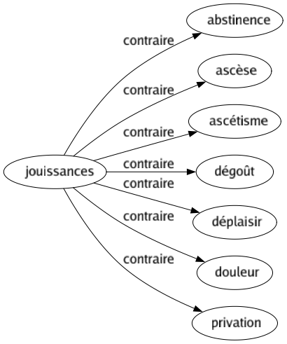 Contraire de Jouissances : Abstinence Ascèse Ascétisme Dégoût Déplaisir Douleur Privation 