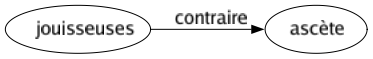 Contraire de Jouisseuses : Ascète 