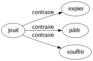 Contraire de Jouit : Expier Pâtir Souffrir 