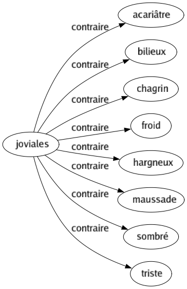 Contraire de Joviales : Acariâtre Bilieux Chagrin Froid Hargneux Maussade Sombré Triste 