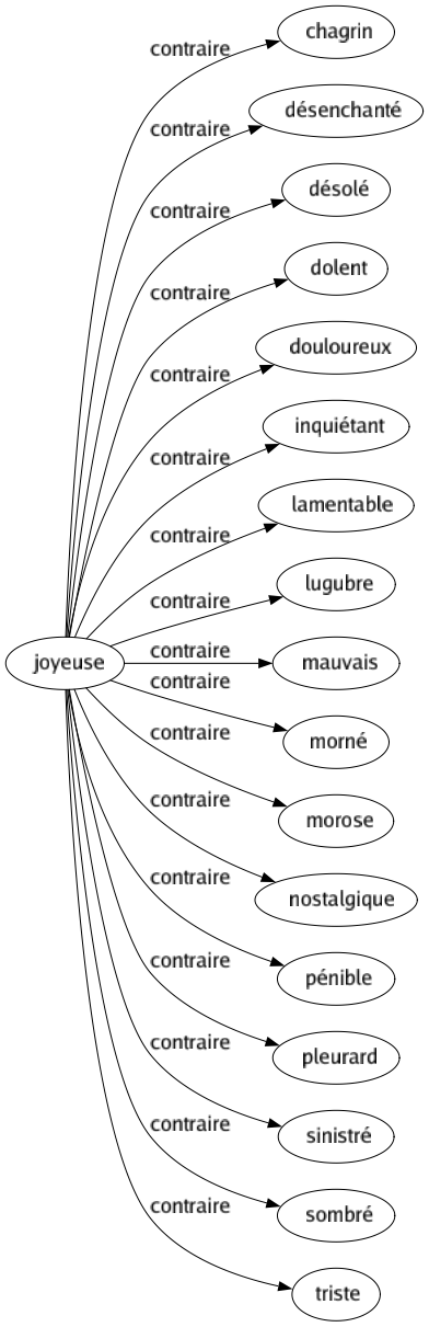 Contraire de Joyeuse : Chagrin Désenchanté Désolé Dolent Douloureux Inquiétant Lamentable Lugubre Mauvais Morné Morose Nostalgique Pénible Pleurard Sinistré Sombré Triste 