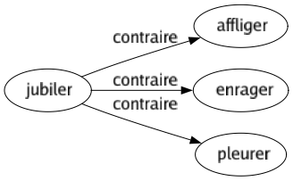 Contraire de Jubiler : Affliger Enrager Pleurer 