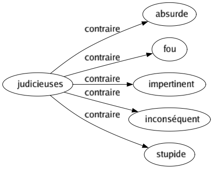 Contraire de Judicieuses : Absurde Fou Impertinent Inconséquent Stupide 