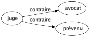 Contraire de Juge : Avocat Prévenu 