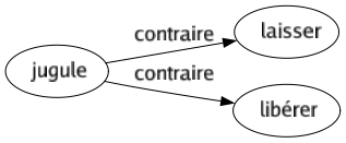 Contraire de Jugule : Laisser Libérer 