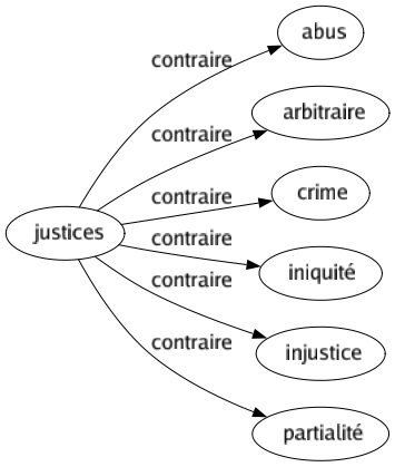 Contraire de Justices : Abus Arbitraire Crime Iniquité Injustice Partialité 