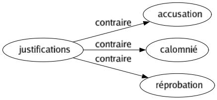 Contraire de Justifications : Accusation Calomnié Réprobation 