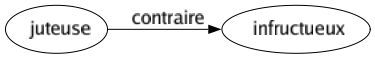 Contraire de Juteuse : Infructueux 