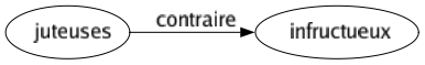 Contraire de Juteuses : Infructueux 