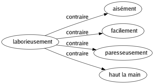 Contraire de Laborieusement : Aisément Facilement Paresseusement Haut la main 