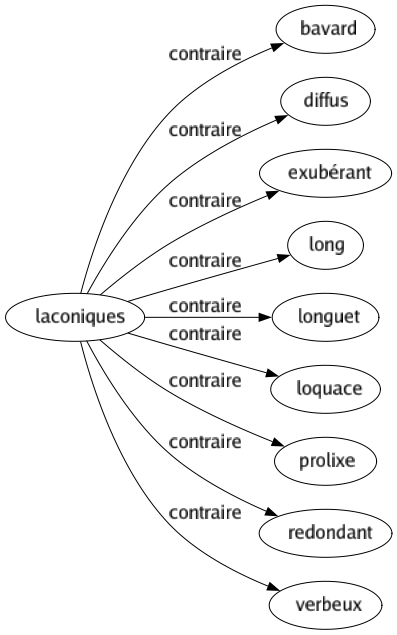 Contraire de Laconiques : Bavard Diffus Exubérant Long Longuet Loquace Prolixe Redondant Verbeux 