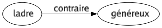 Contraire de Ladre : Généreux 