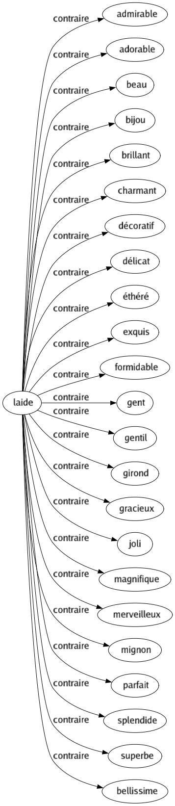 Contraire de Laide : Admirable Adorable Beau Bijou Brillant Charmant Décoratif Délicat Éthéré Exquis Formidable Gent Gentil Girond Gracieux Joli Magnifique Merveilleux Mignon Parfait Splendide Superbe Bellissime 