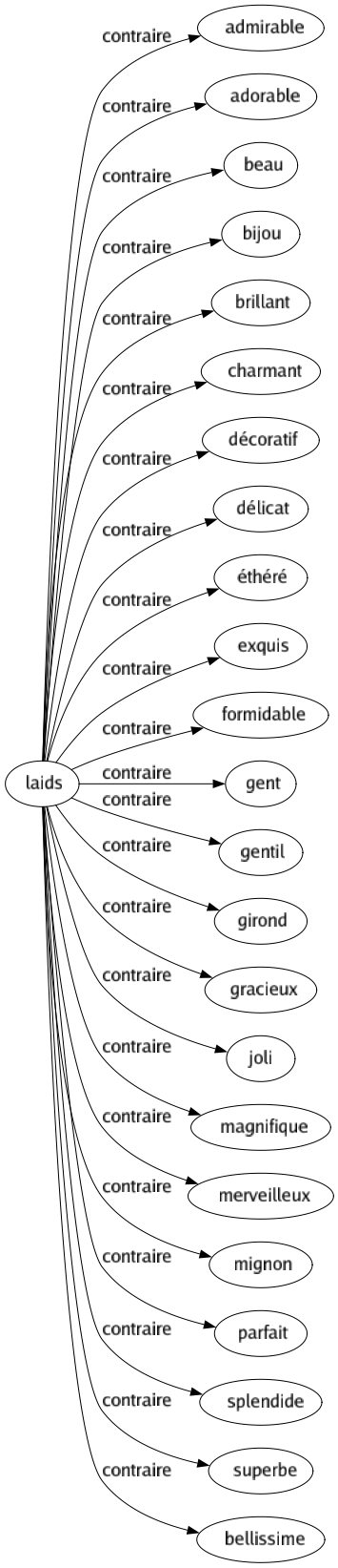 Contraire de Laids : Admirable Adorable Beau Bijou Brillant Charmant Décoratif Délicat Éthéré Exquis Formidable Gent Gentil Girond Gracieux Joli Magnifique Merveilleux Mignon Parfait Splendide Superbe Bellissime 