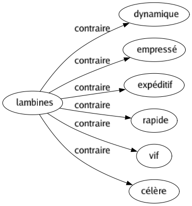 Contraire de Lambines : Dynamique Empressé Expéditif Rapide Vif Célère 