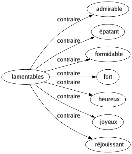 Contraire de Lamentables : Admirable Épatant Formidable Fort Heureux Joyeux Réjouissant 