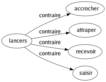 Contraire de Lancers : Accrocher Attraper Recevoir Saisir 