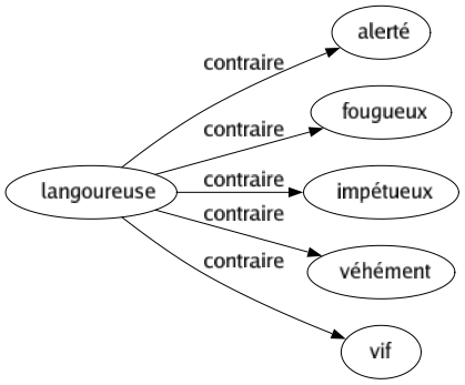 Contraire de Langoureuse : Alerté Fougueux Impétueux Véhément Vif 