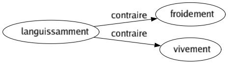 Contraire de Languissamment : Froidement Vivement 