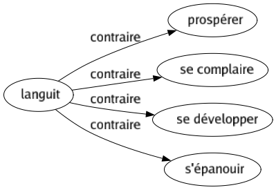 Contraire de Languit : Prospérer Se complaire Se développer S'épanouir 