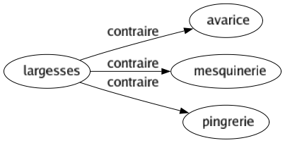 Contraire de Largesses : Avarice Mesquinerie Pingrerie 