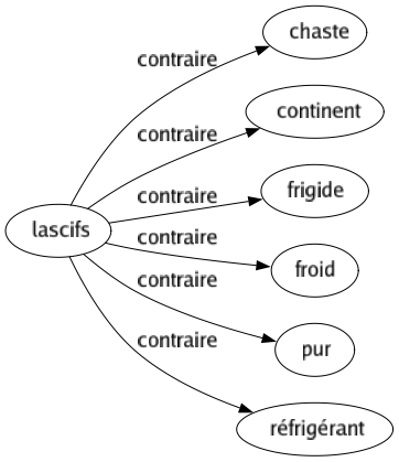 Contraire de Lascifs : Chaste Continent Frigide Froid Pur Réfrigérant 