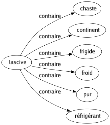 Contraire de Lascive : Chaste Continent Frigide Froid Pur Réfrigérant 