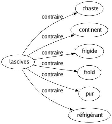 Contraire de Lascives : Chaste Continent Frigide Froid Pur Réfrigérant 