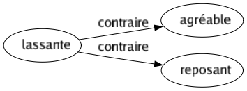 Contraire de Lassante : Agréable Reposant 