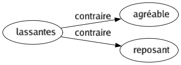 Contraire de Lassantes : Agréable Reposant 