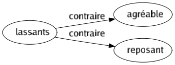 Contraire de Lassants : Agréable Reposant 