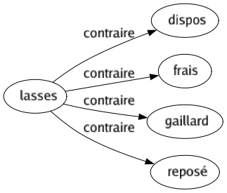 Contraire de Lasses : Dispos Frais Gaillard Reposé 