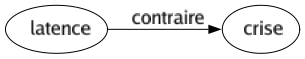 Contraire de Latence : Crise 