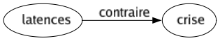 Contraire de Latences : Crise 